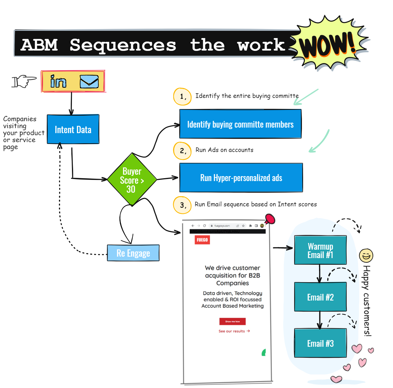 Account based Marketing strategy