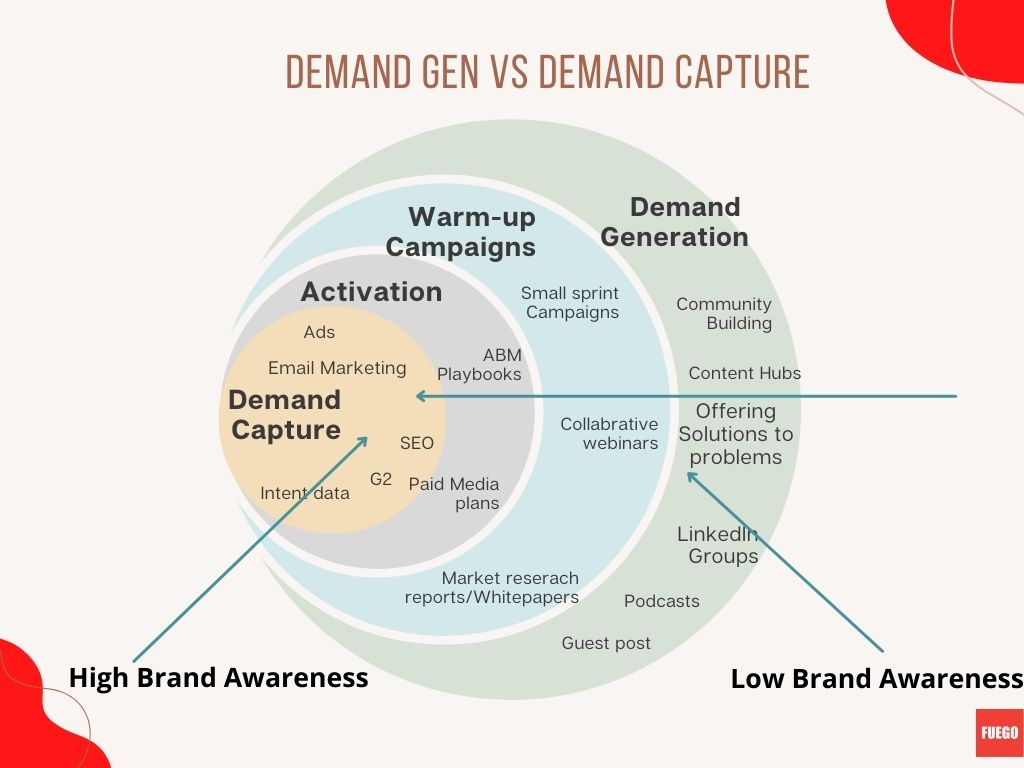 What is Demand Generation